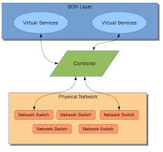 Image for Software Defined Networking Market to be driven by Rising demands for cloud services in IT Industry across the globe with ID of: 1104783