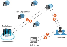 Image for CloudOYE is an Established Cloud CDN Service Provider in USA with ID of: 1172199