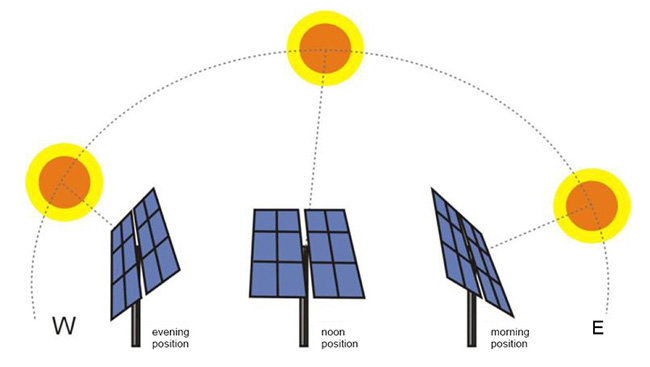 Image for Global Solar Tracker Market by Technology, Growth and Forecast, 2014 – 2020 with ID of: 1172698
