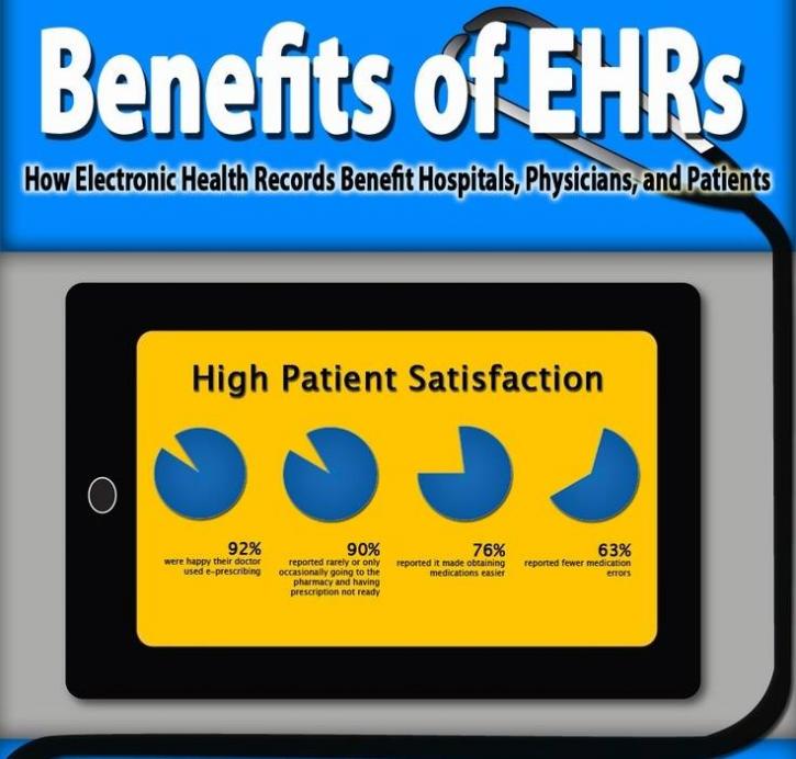 Image for Electronic Medical Records with ID of: 1178277