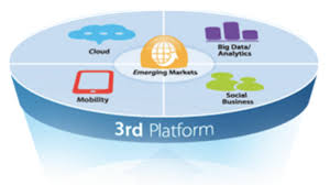 Image for 3rd Platform Market will Grow at a CAGR of 7.5% during the period 2015-2020 with ID of: 1184907