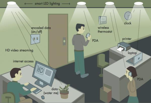 Image for Newer Technologies Pave the Way for High-speed Data transmission, Visible Light Communication Channels Hold Enormous Potential with ID of: 1223752