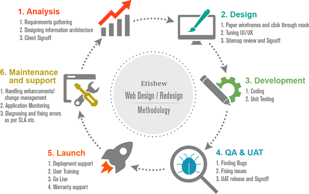 Image for Web Re-engineering - Etisbew with ID of: 1286991