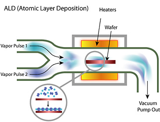Image for Atomic Layer Deposition Market Growth, Trends, Absolute Opportunity and Value Chain 2014-2020 by SMR with ID of: 1302090
