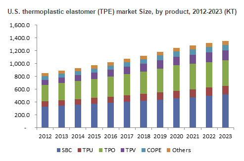 Image for Thermoplastic elastomers market size is set to reach USD 20.65 billion by 2023: Global Market Insights, Inc. with ID of: 1324784