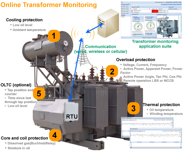 Image for Global Smart Transformers Market Segment Forecasts up to 2020, Research Reports- SyndicateMarketResearch with ID of: 1336413