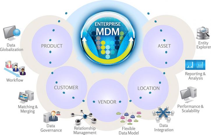Image for  Master Data Management Market size share and Forecast,2015 – 2021 with ID of: 1357911