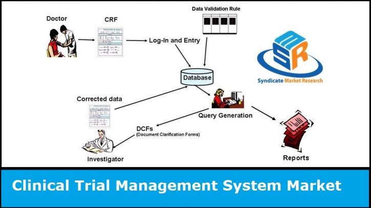 Image for Global Clinical Trial Management System Market Segment Forecasts up to 2020, Research Reports- SMR with ID of: 1366567