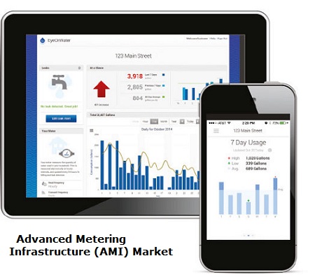Image for Advanced Metering Infrastructure (AMI) Market: Increasing need for improved customer service level and utility efficiency drives the market by 2015 - 2021 with ID of: 1375307