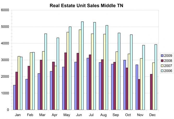 Image for Middle TN Home Sales Increase consistent with the National Trend | MSNBC.com Report Shows Increase in Homes Sales | Williamson County Home Sales | Franklin Homes for Sale | Brentwood Homes for Sale | Should I Sell My Home now? | Golf Community Homes for S with ID of: 138535