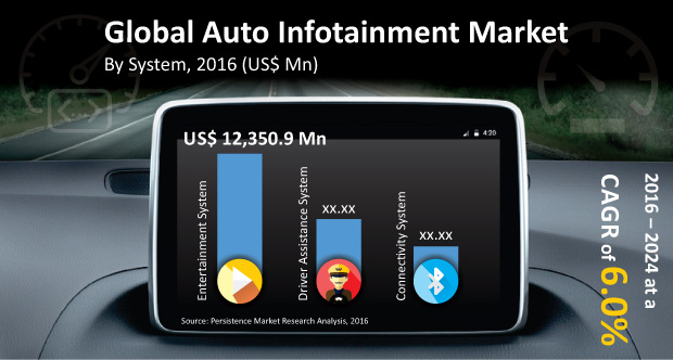 Image for Global Auto Infotainment Market Dynamics with ID of: 1429231