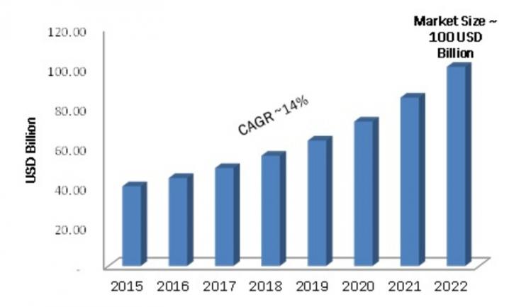 Image for Mobile App Development Market  Challenges, Key Players, Segments, Development, Forecast Report 2022 with ID of: 1457050