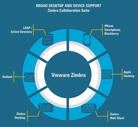 Image for Zimbra collaboration suite with ID of: 1525388