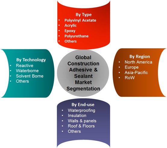 Image for Construction Adhesive and sealant Market: Drivers, Challenges & Trends – Market Research Future with ID of: 1545668