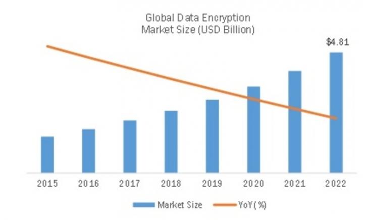 Image for Global Data Encryption Market is growing with CAGR of 18% by 2022 with ID of: 1566771