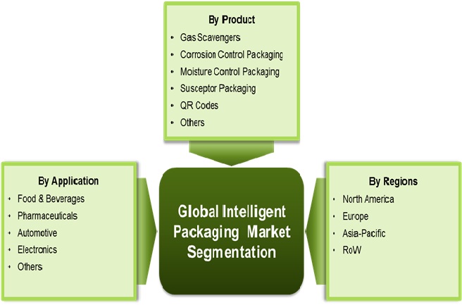 Image for Global Outlook for Intelligent Packaging Market by Size and Share – 2022 with ID of: 1566820