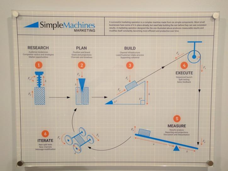 Image for Simple Machines Marketing with ID of: 1579026