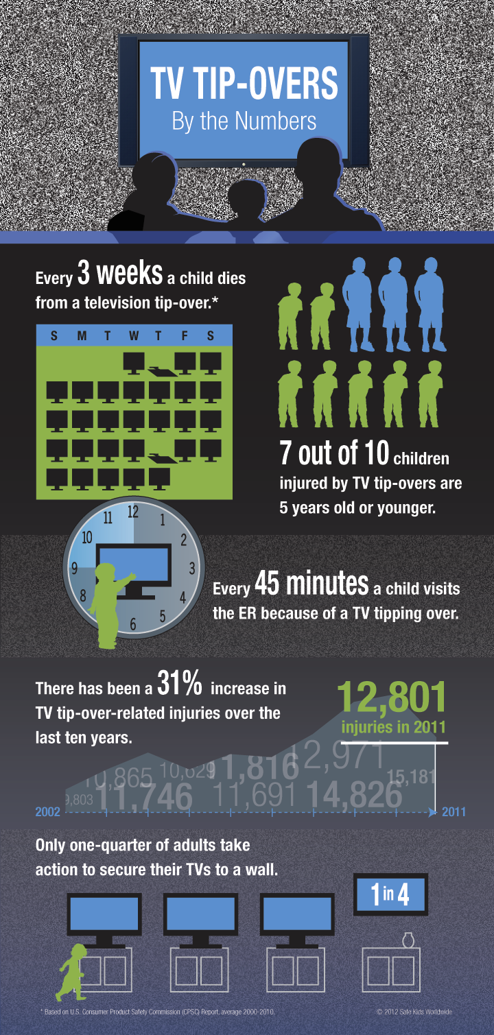 Image for Child TV Safety Alert with ID of: 1588034