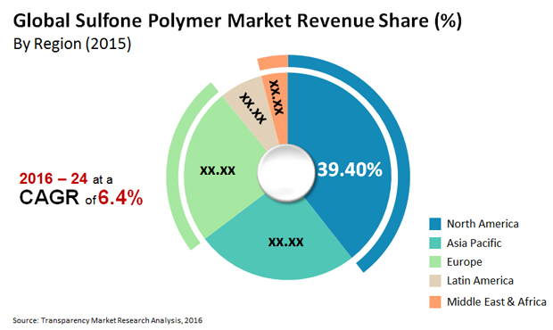 Image for Sulfone Polymers Market: Process Optimization and Consolidating Production Capacities Lead to High Growth, TMR with ID of: 1687427