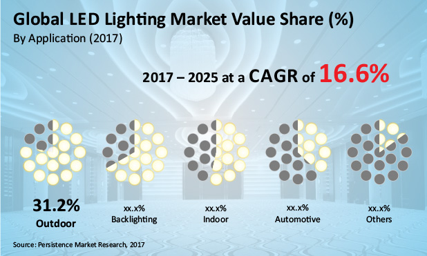 Image for LED Lighting Market is Expected to Exceed US$ 125.8 Billion Value by 2025 with ID of: 1698873