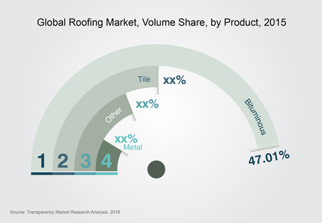 Image for Rising Demand for Eco-friendly Roofing Shapes Roofing Market By 2024 with ID of: 1852925