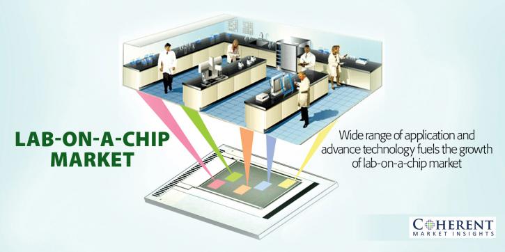 Image for Lab-On-a-Chip Market – Global Industry Insights, Trends, Size, Share, and Opportunity Analysis, 2017-2025 with ID of: 1858314