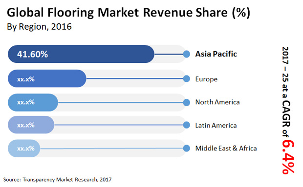 Image for Flooring Market: New Construction Projects and Renovation Activates in Equally Swift Growth Paths with ID of: 1870909