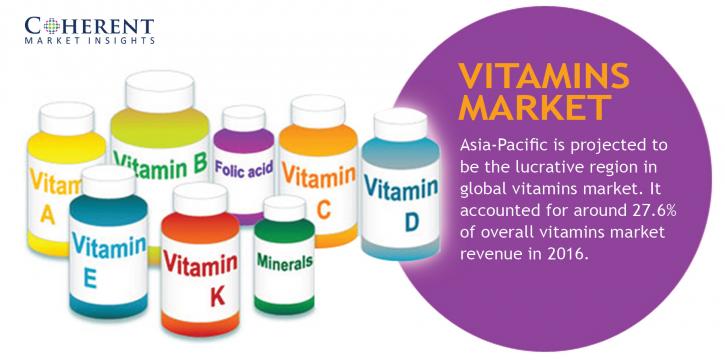 Image for Global Vitamins Market, By Source Product Type Distribution Channel, and Geography - Insights, Size, Share, Opportunity Analysis, and Industry Forecast till 2025 with ID of: 1878260