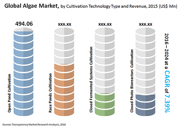 Image for With the New Applications, Algae Market is set to Grow Exponentially in the Future By 2024 with ID of: 1883154