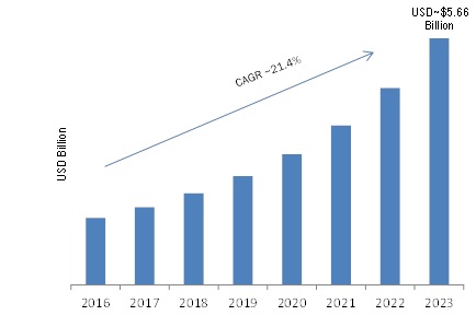 Image for Cloud Backup Market Trends, Strategy, Applications Analysis and Growth by Forecast to 2023 with ID of: 1910998