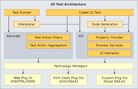 Image for ANZTB Certified Microsoft Codedui Test Automation | Adactin.com (Asutralia) with ID of: 1917477