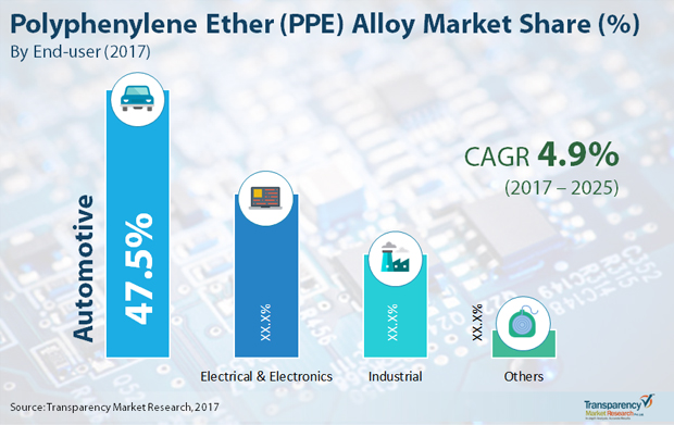 Image for Polyphenylene Ether Alloy Market: Demand for Lighter Automotive Components for Reduced Emissions Benefits Market with ID of: 1920867