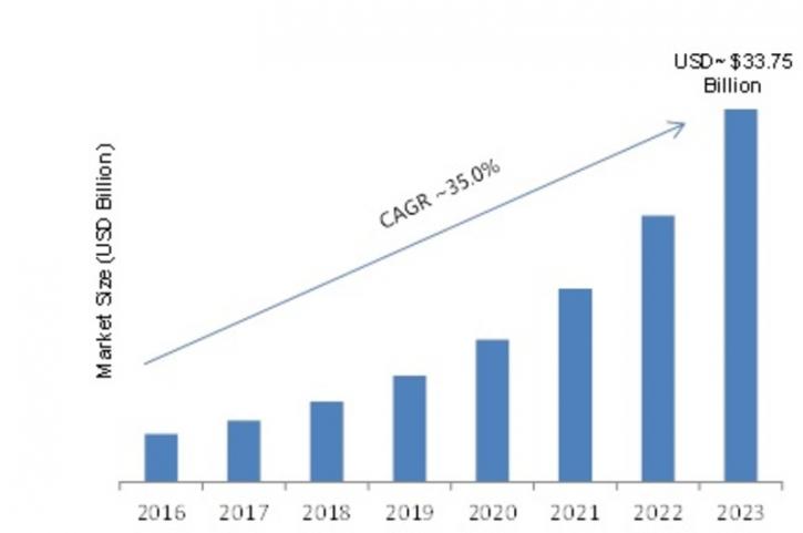Image for Global Edge Computing Market 2017 Trends, Sales, Supply, Demand, Analysis & Forecast to 2023 with ID of: 1930886