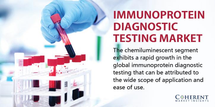 Image for Immunoprotein Diagnostic Testing Market - Trends 2017–2025 with ID of: 1933032