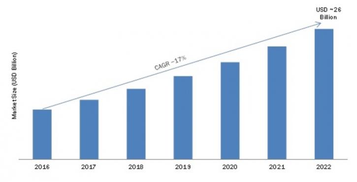 Image for Electronic Waste Recycling Market Analysis, Segments, Key Players, Drivers, Trends by Forecast to 2022 with ID of: 1939647