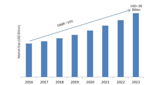 Image for Display Controller Market Global Trends, Sales, Supply, Demand, Analysis & Forecast to 2023 with ID of: 1942884