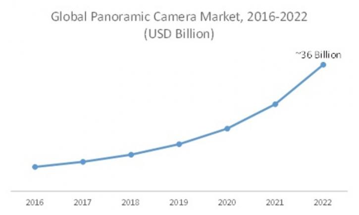 Image for Panoramic Camera Market Overview, Top Key Players, Market Growth Analysis by Forecast to 2022 with ID of: 1955525