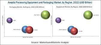Image for Aseptic Processing Market: Key Growth Factors and Industry Analysis 2022 with ID of: 1972521