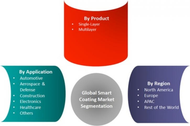 Image for Smart Coating Market 2017: Size, Competitors Strategy, Regional Analysis and Growth by Forecast to 2022 with ID of: 2000733