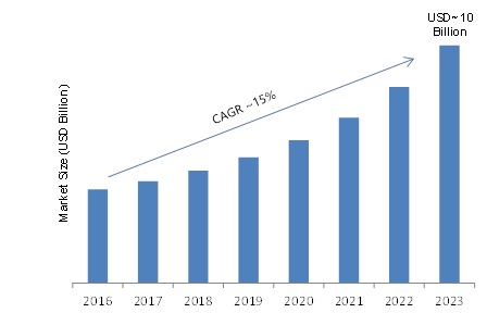 Image for Global Purpose-Built Backup Appliance Market Analysis, Size, Share, Growth and Trends by Forecast to 2023 with ID of: 2001633