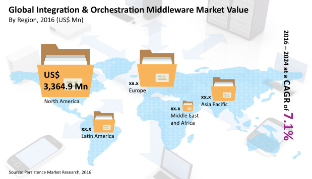 Image for Integration and Orchestration Middleware Market : Clear Understanding of The Competitive Landscape and Key Product Segments with ID of: 2009373