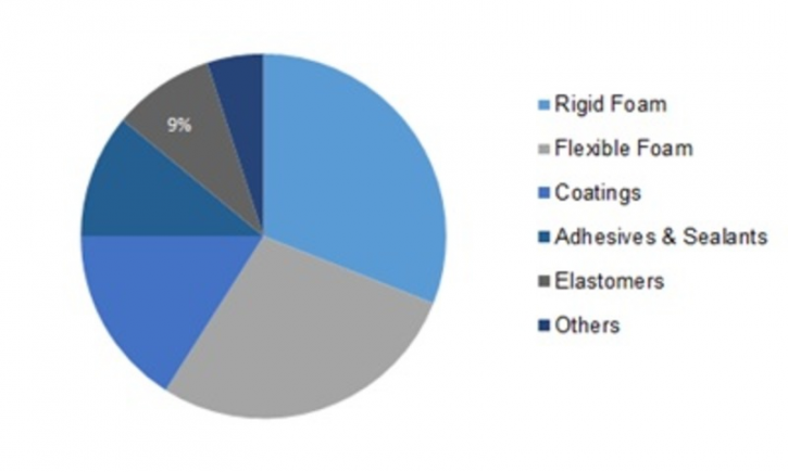 Image for Polyurethane Market 2017: Key Players, Development and Opportunities by Forecast to 2022 with ID of: 2017249