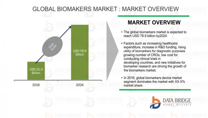 Image for Global Biomarkers market are utilized as a part of imaging innovation. with ID of: 2017479