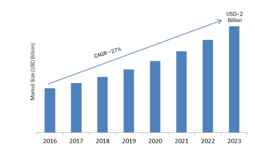 Image for Self-Learning Neuromorphic Chip Market Size, Competitors Strategy, Regional Analysis and Growth by Forecast to 2023 with ID of: 2018485