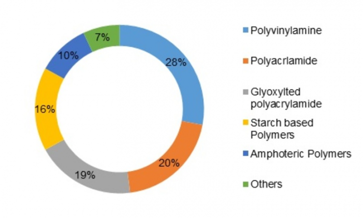 Image for Paper Dry Strength Agents Market 2017: Analysis, Segments, Key Players, Drivers and Trends by Forecast to 2023 with ID of: 2027935