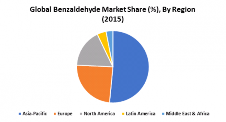 Image for Benzaldehyde Market 2017: Key Players, Development and Opportunities by Forecast to 2022 with ID of: 2030268
