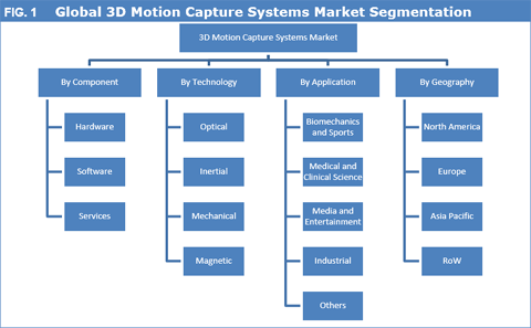 Image for Global 3D Motion Capture Systems Market Size, Share To Reach US$ 319.6 Mn By 2025 with ID of: 2036595