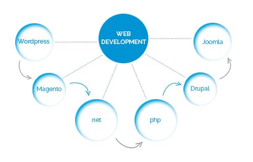 Image for Web Eye Experts | Web design and development services with ID of: 2120123