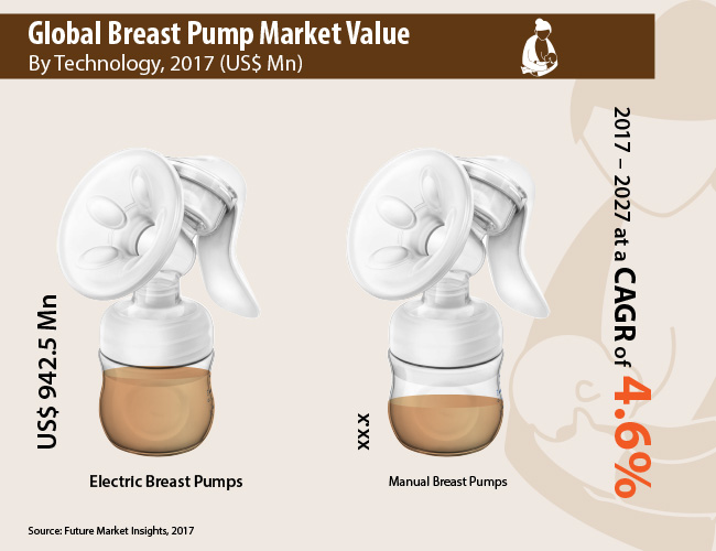 Image for A High Single-Digit CAGR Projected for Breast Pump Market During 2017-2027 with ID of: 2197049