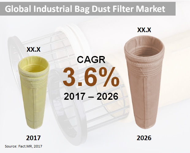 Image for 7 Key Takeaways from Fact.MR’s Forecast Study on Global Market for Industrial Bag Dust Filters for 2017 - 2026 with ID of: 2225333